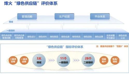 烽火通信 以綠色供應(yīng)鏈構(gòu)筑企業(yè)發(fā)展新優(yōu)勢(shì)