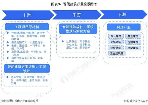 預(yù)見(jiàn)2022 中國(guó)智能建筑行業(yè)全景圖譜——市場(chǎng)規(guī)模、競(jìng)爭(zhēng)格局與發(fā)展趨勢(shì)深度解析